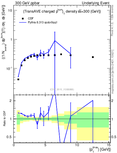 Plot of sumpt-vs-pt-trnsAve in 300 GeV ppbar collisions