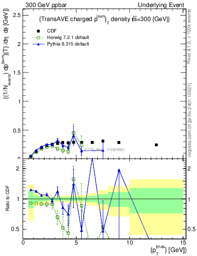 Plot of sumpt-vs-pt-trnsAve in 300 GeV ppbar collisions