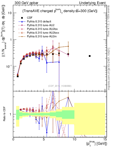 Plot of sumpt-vs-pt-trnsAve in 300 GeV ppbar collisions
