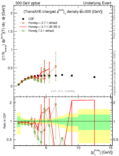Plot of sumpt-vs-pt-trnsAve in 300 GeV ppbar collisions