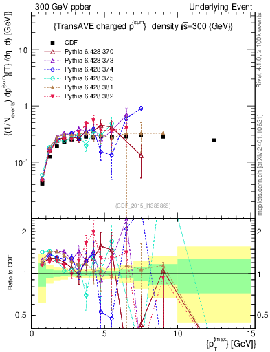 Plot of sumpt-vs-pt-trnsAve in 300 GeV ppbar collisions