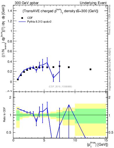 Plot of sumpt-vs-pt-trnsAve in 300 GeV ppbar collisions