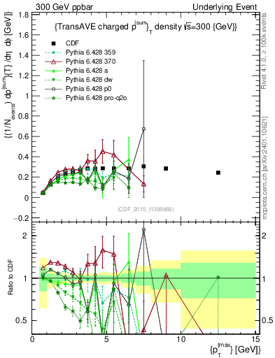 Plot of sumpt-vs-pt-trnsAve in 300 GeV ppbar collisions