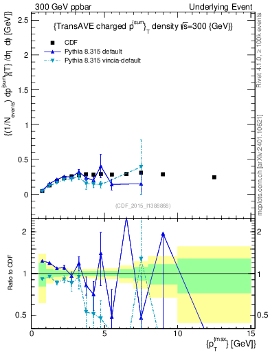 Plot of sumpt-vs-pt-trnsAve in 300 GeV ppbar collisions