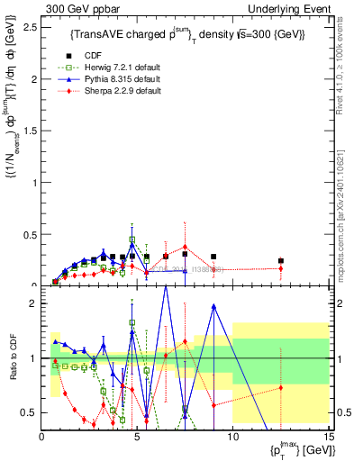 Plot of sumpt-vs-pt-trnsAve in 300 GeV ppbar collisions