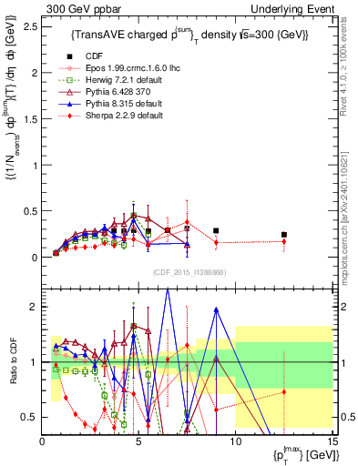 Plot of sumpt-vs-pt-trnsAve in 300 GeV ppbar collisions