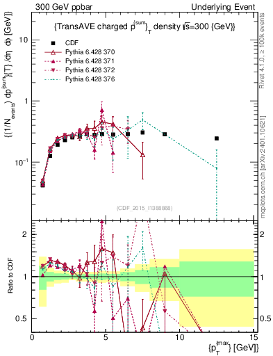 Plot of sumpt-vs-pt-trnsAve in 300 GeV ppbar collisions