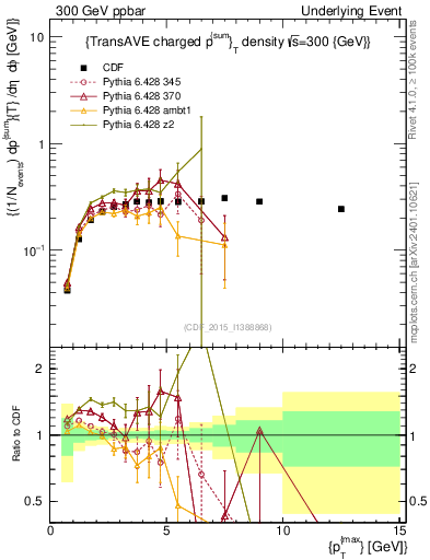 Plot of sumpt-vs-pt-trnsAve in 300 GeV ppbar collisions