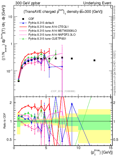 Plot of sumpt-vs-pt-trnsAve in 300 GeV ppbar collisions