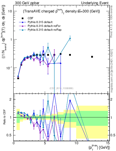 Plot of sumpt-vs-pt-trnsAve in 300 GeV ppbar collisions