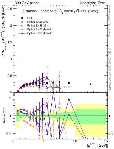 Plot of sumpt-vs-pt-trnsAve in 300 GeV ppbar collisions