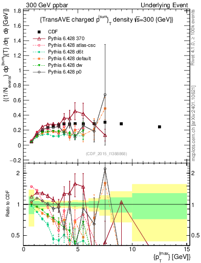 Plot of sumpt-vs-pt-trnsAve in 300 GeV ppbar collisions