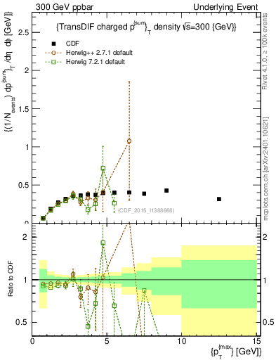 Plot of sumpt-vs-pt-trnsDiff in 300 GeV ppbar collisions