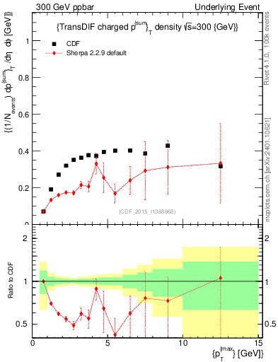 Plot of sumpt-vs-pt-trnsDiff in 300 GeV ppbar collisions