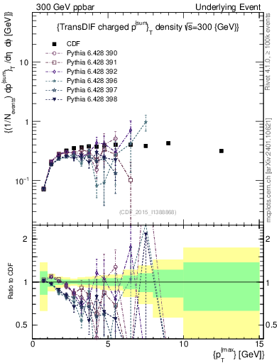 Plot of sumpt-vs-pt-trnsDiff in 300 GeV ppbar collisions