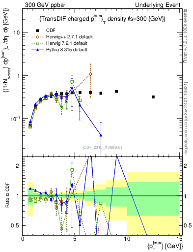 Plot of sumpt-vs-pt-trnsDiff in 300 GeV ppbar collisions