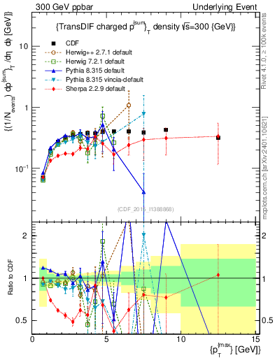 Plot of sumpt-vs-pt-trnsDiff in 300 GeV ppbar collisions