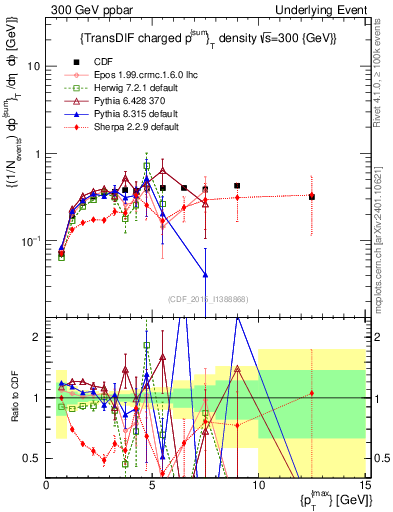 Plot of sumpt-vs-pt-trnsDiff in 300 GeV ppbar collisions