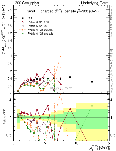 Plot of sumpt-vs-pt-trnsDiff in 300 GeV ppbar collisions