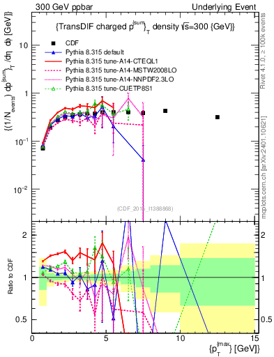 Plot of sumpt-vs-pt-trnsDiff in 300 GeV ppbar collisions