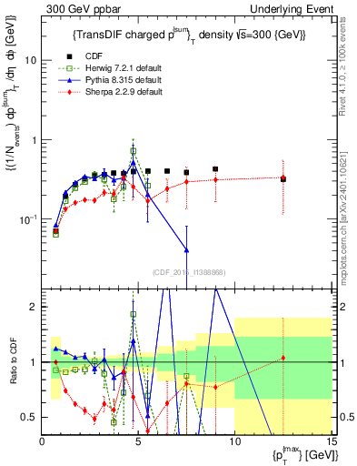 Plot of sumpt-vs-pt-trnsDiff in 300 GeV ppbar collisions