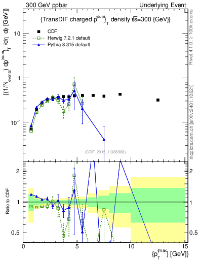 Plot of sumpt-vs-pt-trnsDiff in 300 GeV ppbar collisions