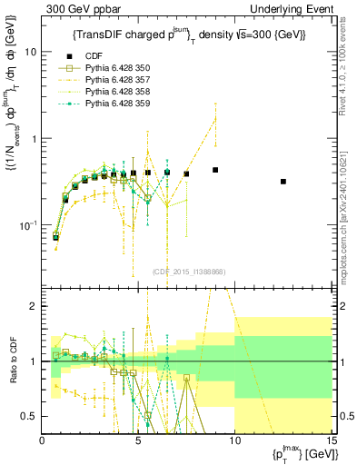 Plot of sumpt-vs-pt-trnsDiff in 300 GeV ppbar collisions