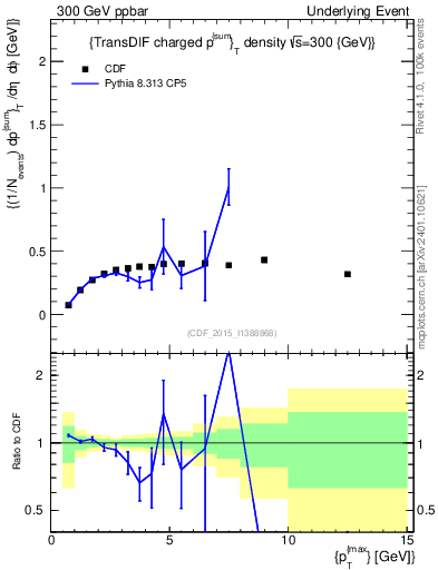 Plot of sumpt-vs-pt-trnsDiff in 300 GeV ppbar collisions