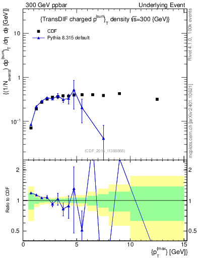 Plot of sumpt-vs-pt-trnsDiff in 300 GeV ppbar collisions