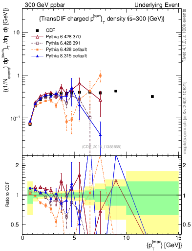 Plot of sumpt-vs-pt-trnsDiff in 300 GeV ppbar collisions