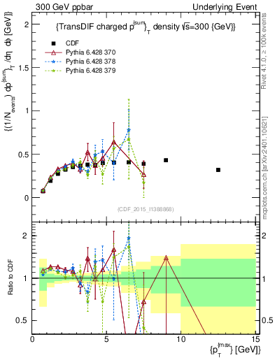 Plot of sumpt-vs-pt-trnsDiff in 300 GeV ppbar collisions