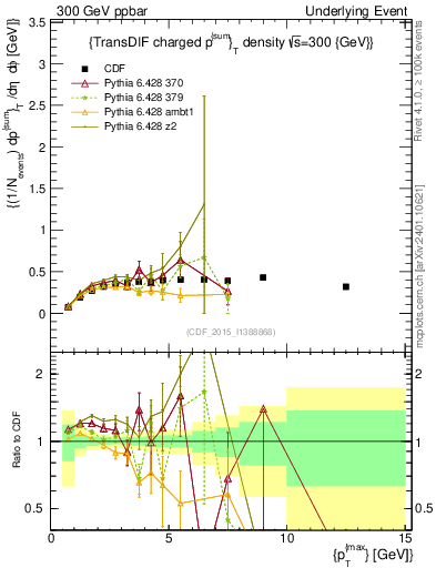 Plot of sumpt-vs-pt-trnsDiff in 300 GeV ppbar collisions