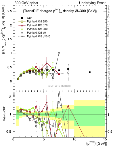 Plot of sumpt-vs-pt-trnsDiff in 300 GeV ppbar collisions