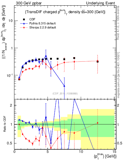 Plot of sumpt-vs-pt-trnsDiff in 300 GeV ppbar collisions