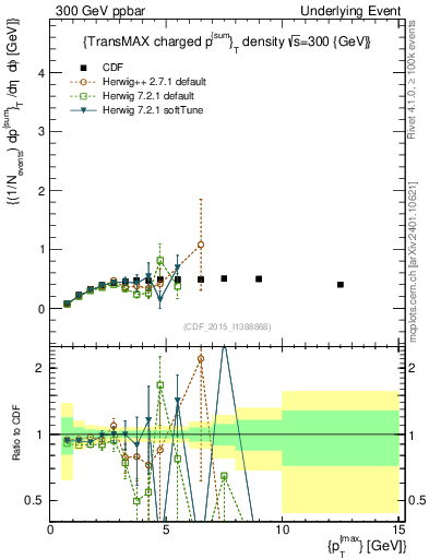 Plot of sumpt-vs-pt-trnsMax in 300 GeV ppbar collisions