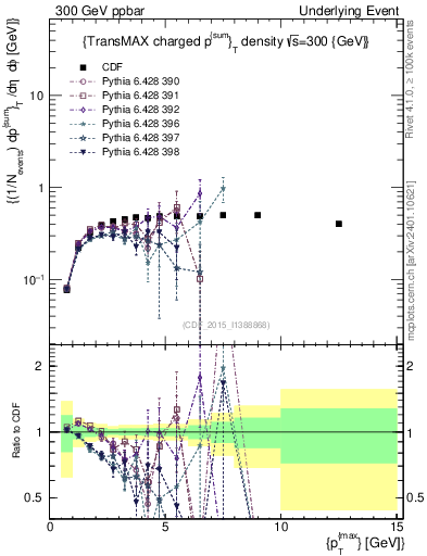 Plot of sumpt-vs-pt-trnsMax in 300 GeV ppbar collisions