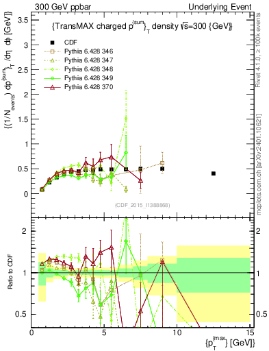 Plot of sumpt-vs-pt-trnsMax in 300 GeV ppbar collisions