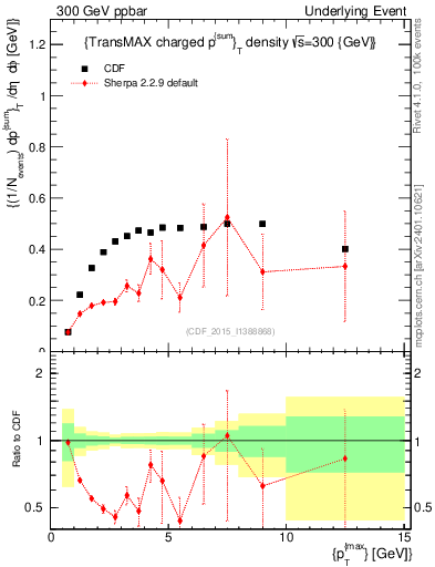 Plot of sumpt-vs-pt-trnsMax in 300 GeV ppbar collisions