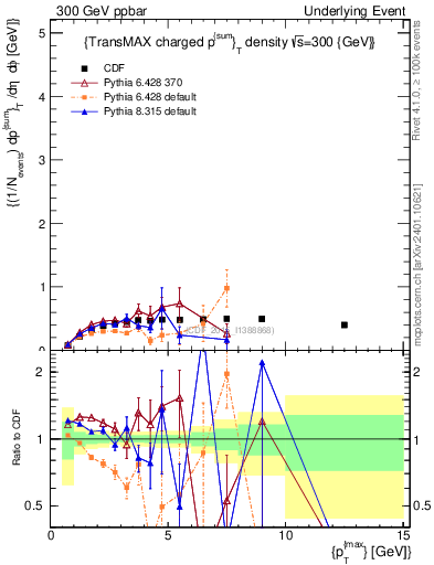 Plot of sumpt-vs-pt-trnsMax in 300 GeV ppbar collisions