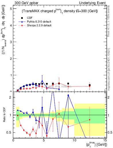 Plot of sumpt-vs-pt-trnsMax in 300 GeV ppbar collisions