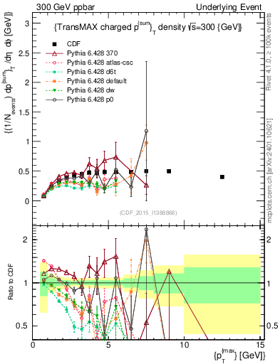 Plot of sumpt-vs-pt-trnsMax in 300 GeV ppbar collisions