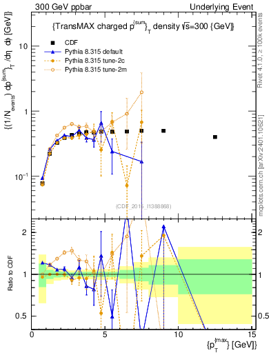 Plot of sumpt-vs-pt-trnsMax in 300 GeV ppbar collisions