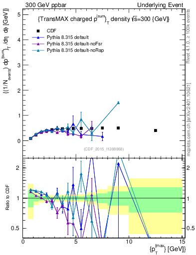 Plot of sumpt-vs-pt-trnsMax in 300 GeV ppbar collisions