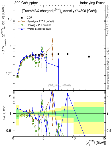 Plot of sumpt-vs-pt-trnsMax in 300 GeV ppbar collisions