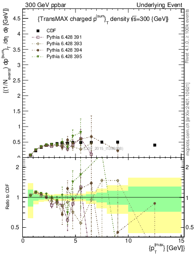 Plot of sumpt-vs-pt-trnsMax in 300 GeV ppbar collisions