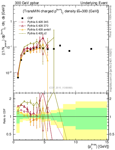 Plot of sumpt-vs-pt-trnsMin in 300 GeV ppbar collisions