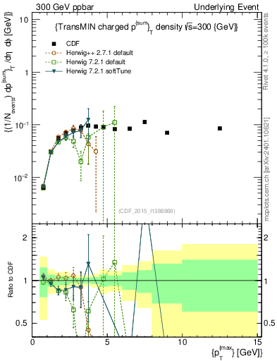 Plot of sumpt-vs-pt-trnsMin in 300 GeV ppbar collisions