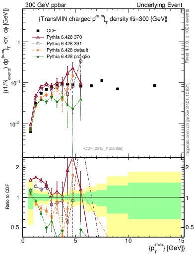 Plot of sumpt-vs-pt-trnsMin in 300 GeV ppbar collisions