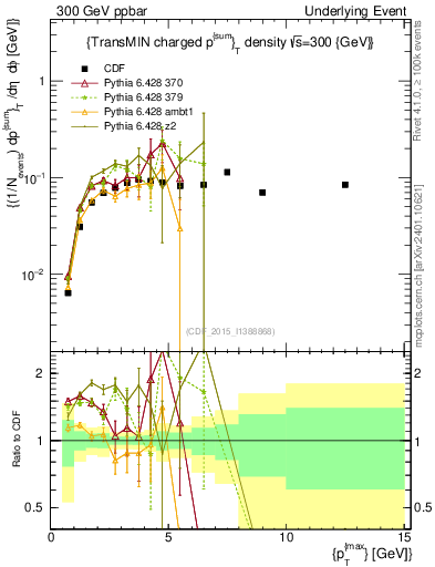 Plot of sumpt-vs-pt-trnsMin in 300 GeV ppbar collisions
