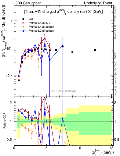 Plot of sumpt-vs-pt-trnsMin in 300 GeV ppbar collisions